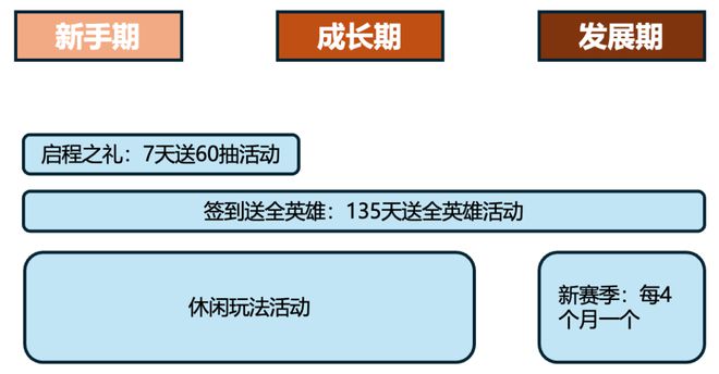 分析一下《剑与远征：启程》的运营模式PP电子模拟器肝了三个月我用五张图(图9)